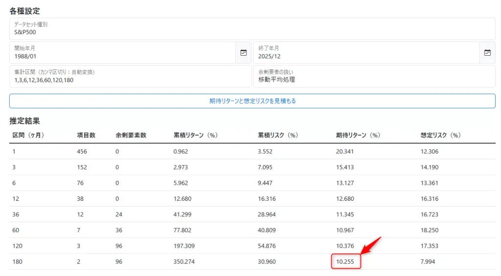 1988年～2025年の過去データに基づいて算出したS&P500の年率平均リターン（公開データに基づいて、当サイトにて作成）