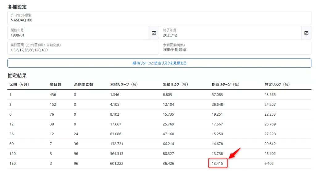 1988年～2025年の過去データに基づいて算出したNASDAQ100の年率平均リターン（公開データに基づいて、当サイトにて作成）