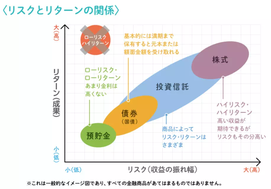 リスクとリターンの関係(出典:日本証券業協会)