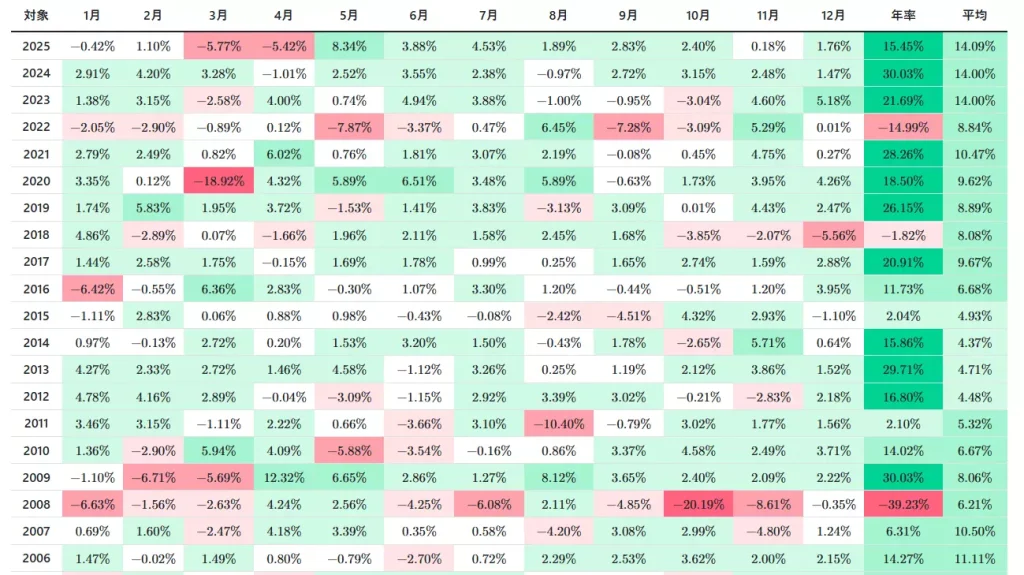 S&P500のリターン一例（公開データをもとに、当サイトにて作成）