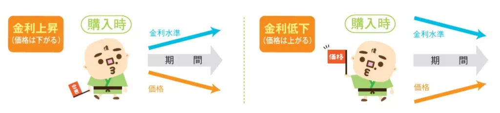 債券の市場価格と金利の関係(出典:金融庁)