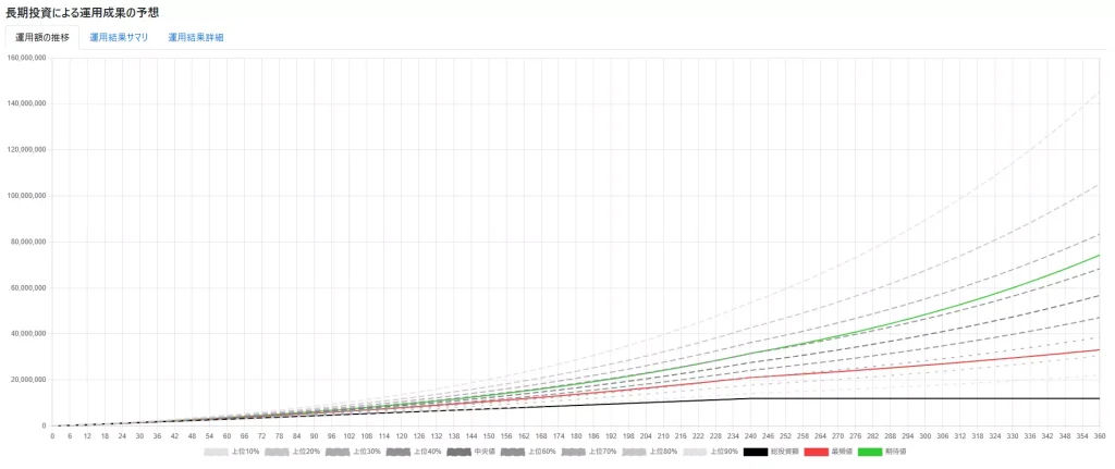 S&P500想定でシミュレーションした結果（当サイトで公開しているツールを用いて作成）