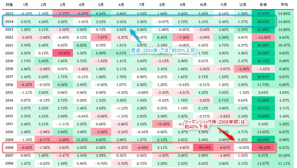 2006年以降のS&P500のリターン（公開データをもとに、当サイトにて作成）