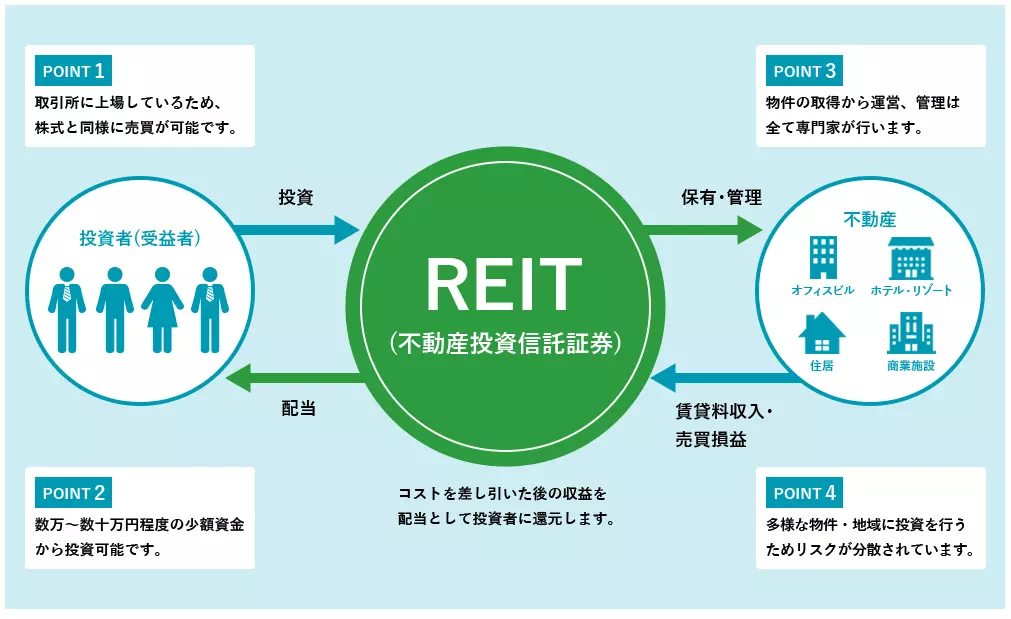 REITの仕組み(出典:三井住友トラスト・アセットマネジメント)