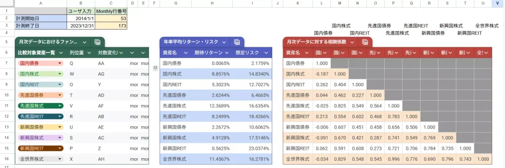 2014年1月~2023年12月における相関係数の計算結果(eMAXISシリーズの設定来データをもとに、当サイトにて作成)