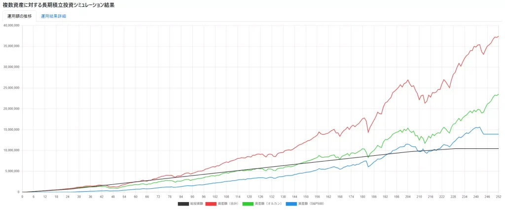 オルカンとS&P500に投資した場合のシミュレーション結果