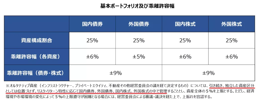 基本ポートフォリオ及び乖離許容幅(出典:GPIF「基本ポートフォリオの変更について」)