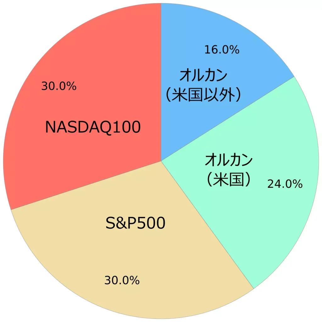 オルカンを40%、S&P500を30%、NASDAQ100を30%保有した場合の米国比率