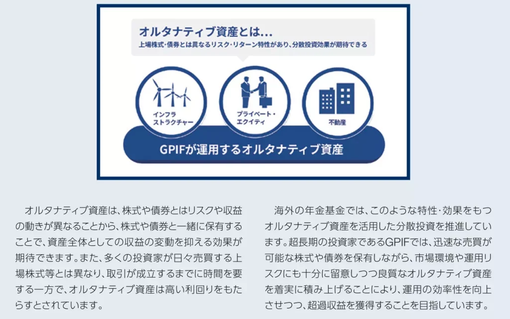 GPIFが投資対象としているオルタナティブ資産(出典:GPIF)