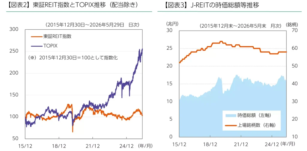 J-REITの時価総額等推移(出典:ニッセイアセットマネジメント株式会社)