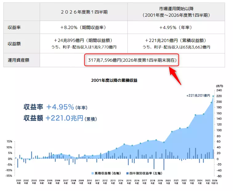 【参考】GPIFの資産運用実績(出典:GPIF)
