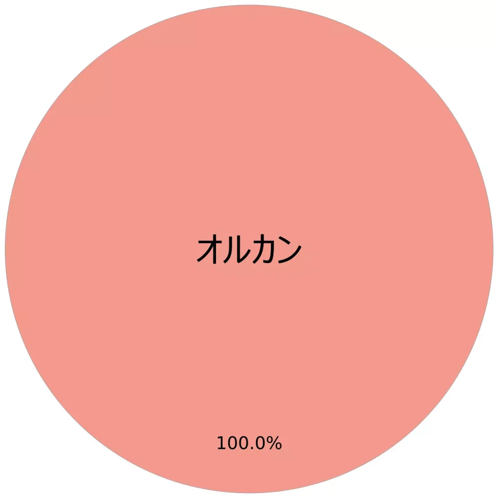 【投資比率】オルカン100%