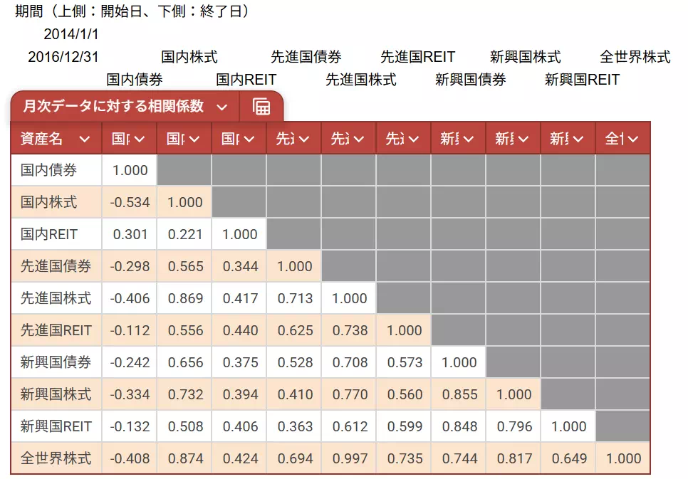 2014年1月~2016年12月までの3年間(eMAXISシリーズの設定来データをもとに、当サイトにて作成)