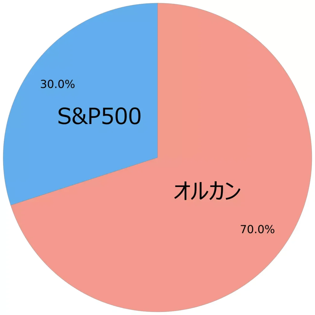 【投資比率】オルカン：70%・S&P500：30%