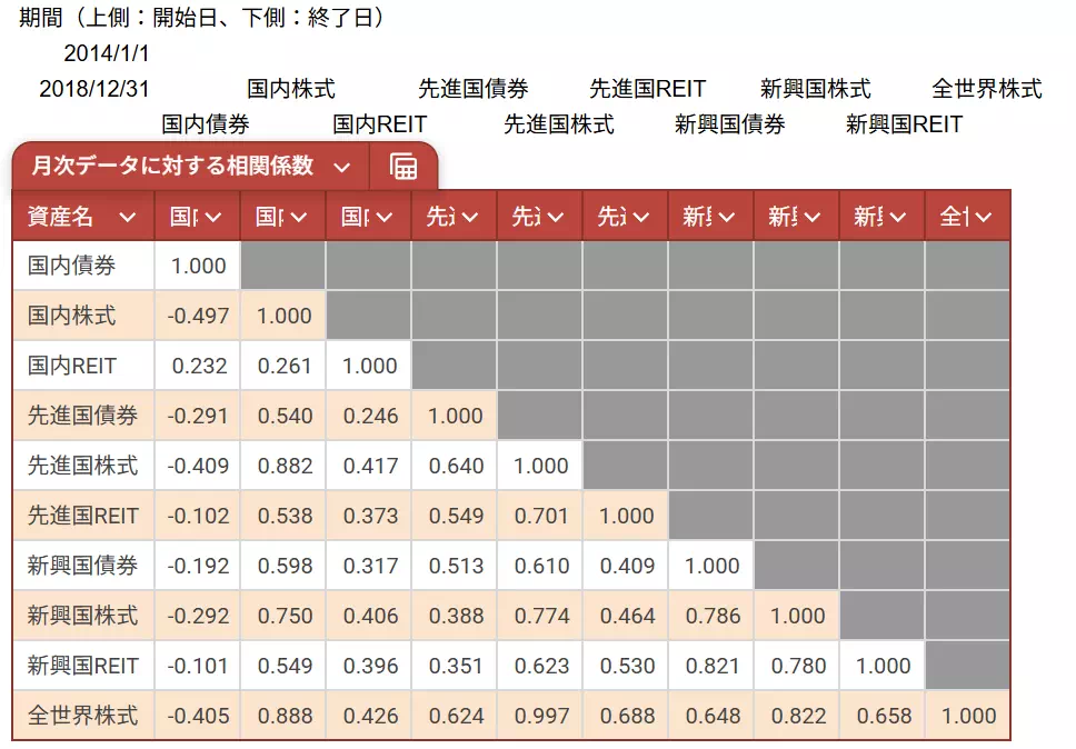 2014年1月~2018年12月までの5年間(eMAXISシリーズの設定来データをもとに、当サイトにて作成)