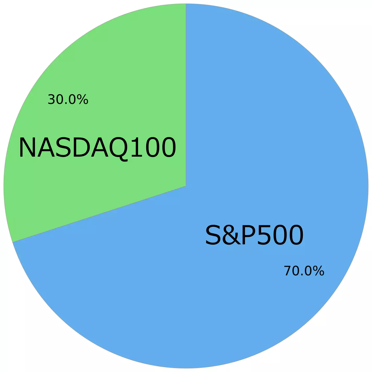 【投資比率】S&P500：70%・NASDAQ100：30%