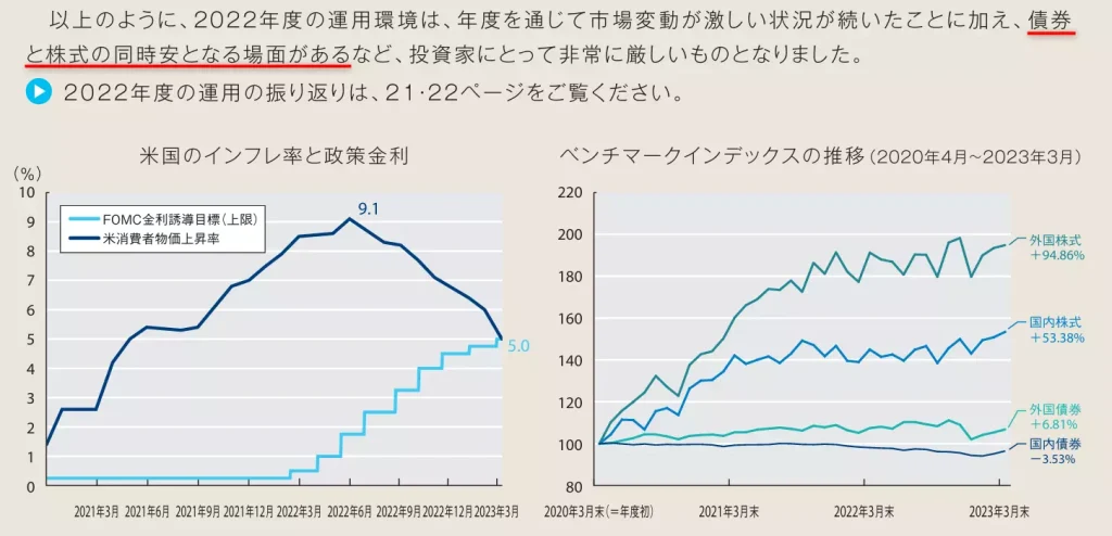 2022年の世界経済の状況(出典:GPIF「業務概況書」)